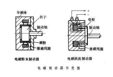 電磁制動剎車器原理特點 電磁制動剎車器原理特點