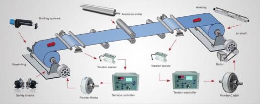 磁粉離合器冶金機(jī)械運(yùn)行原理圖 磁粉離合器冶金機(jī)械運(yùn)行原理圖